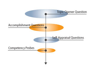 competency based interview techniques for jobs using