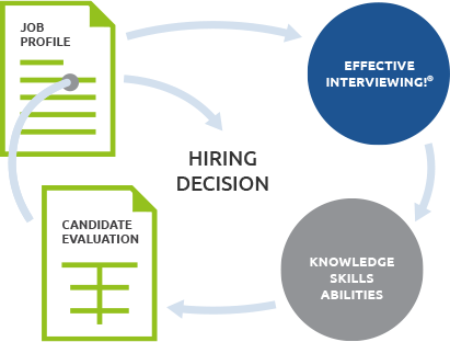 Flow chart of smart hiring decisions taught by Effective Interviewing!®