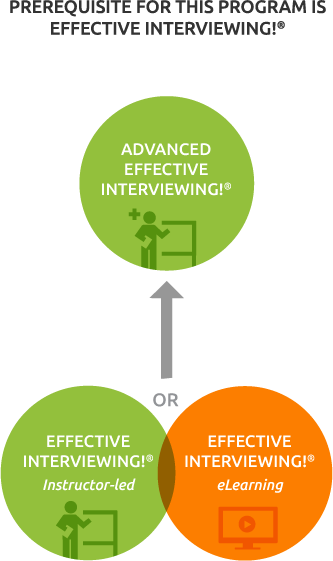 Advanced interviewing techniques prerequisite courses