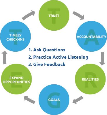 Flowchart of performance evaluation training for managers